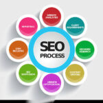 Search Engine Optimization (SEO)